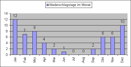 Niederschlagsmengen im Monatsdurchschnitt
