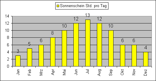 Sonnenscheinstunden/Tag im Monatsdurchschnitt