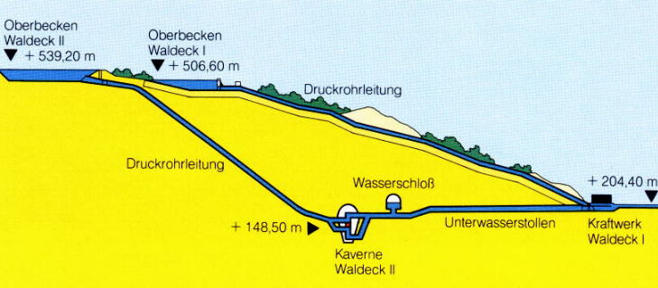 PSW Waldeck I und II